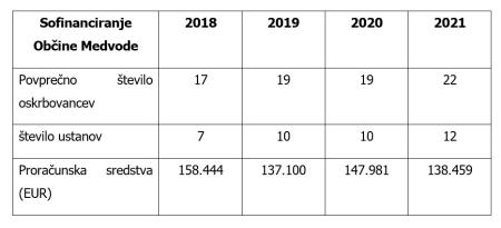 Sofinanciranje domske oskrbe 2018 - 2021